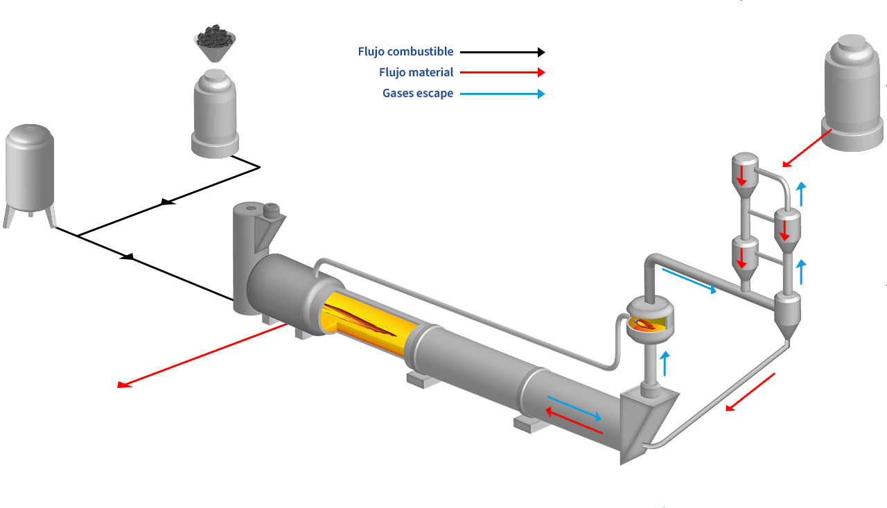 Procesamiento del cemento