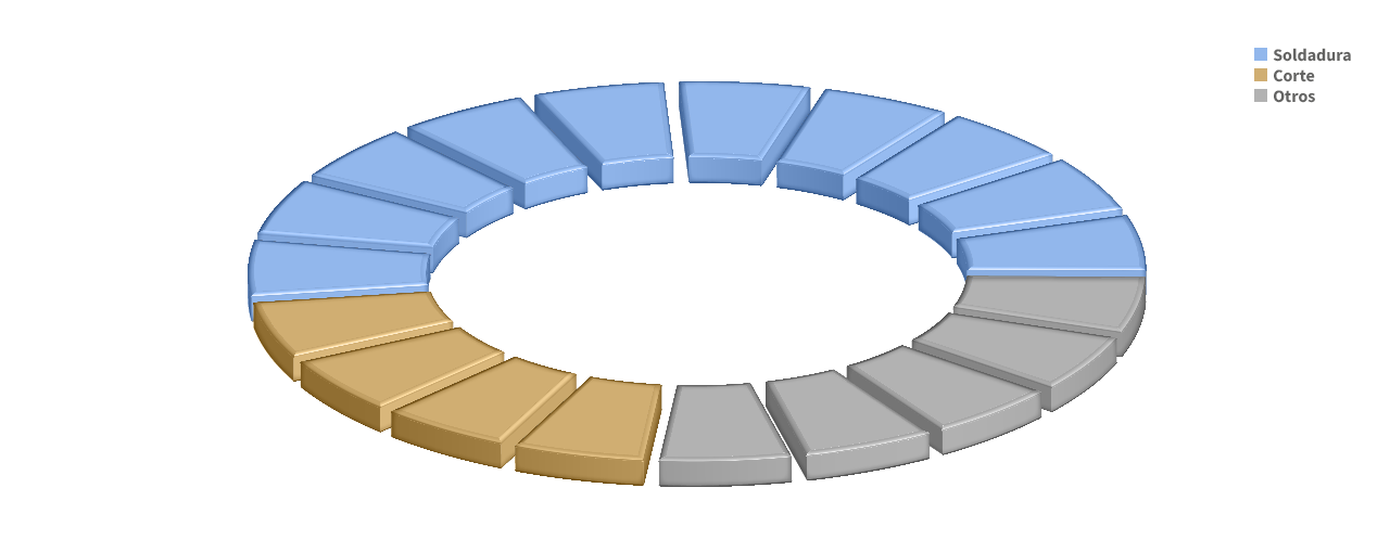 procesos de soldadura y corte